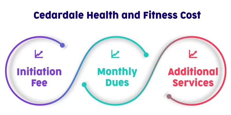 Cedardale Health and Fitness Cost