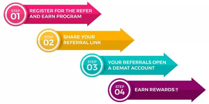 Refer and Earn Program Work